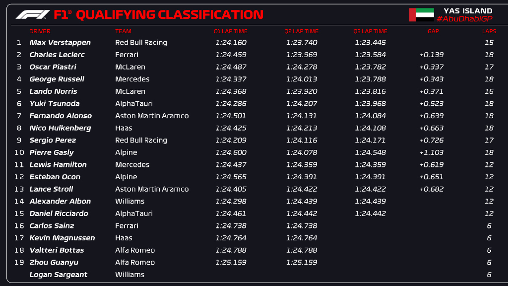 qualifiche abu dhabi f1