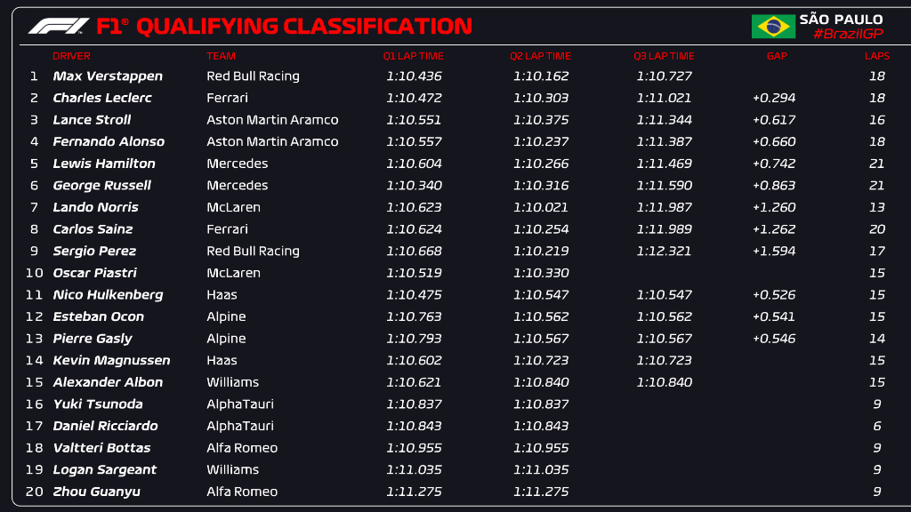qualifiche f1 brasile