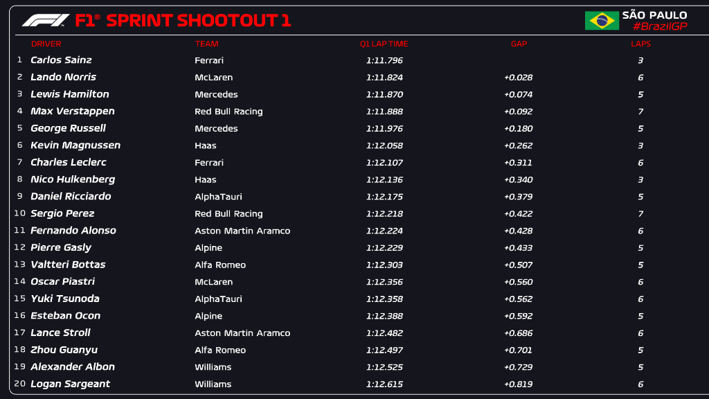 sprint shootout f1 brasile