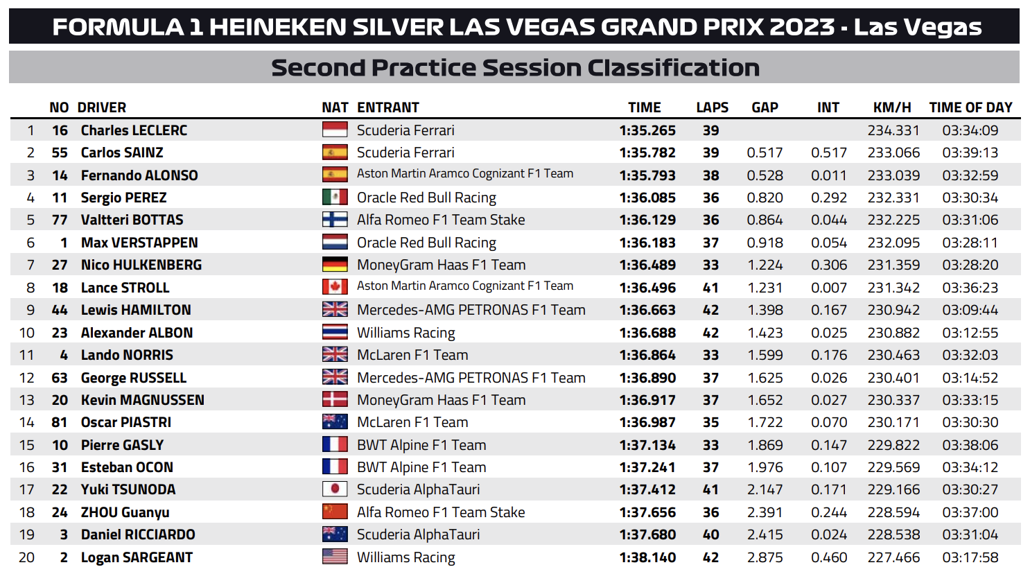fp2 las vegas f1
