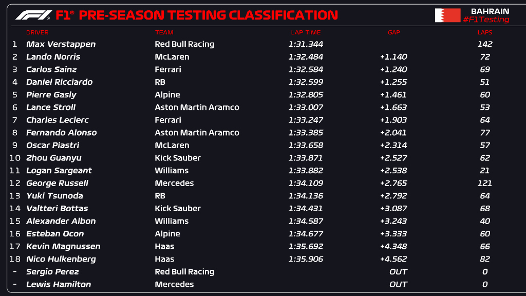 test bahrain day 1