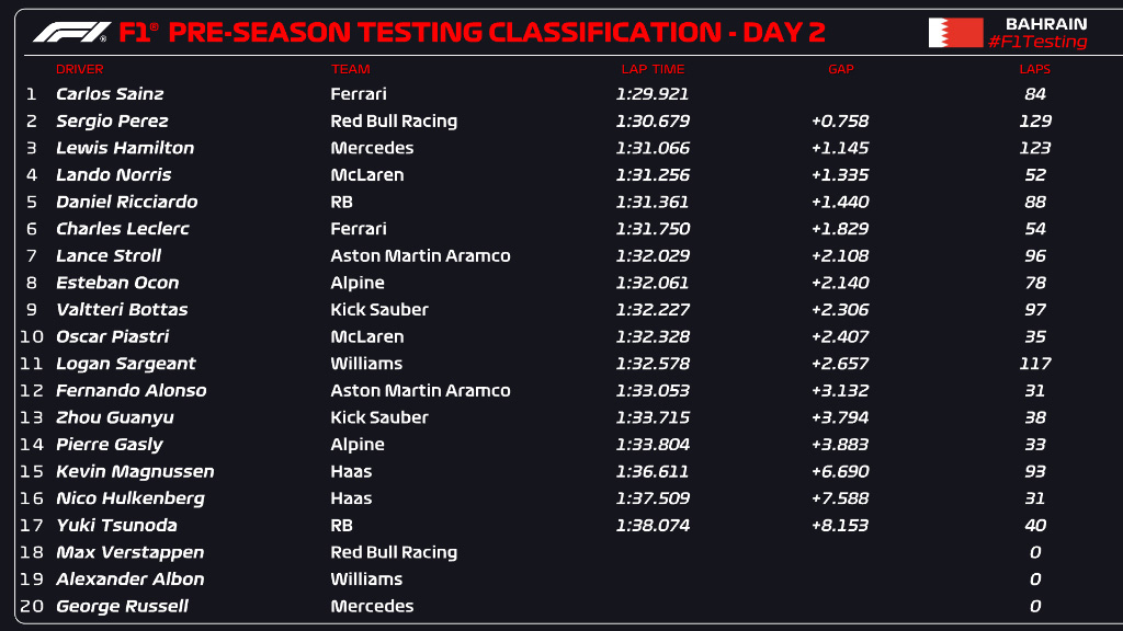 test bahrain f1 day 2