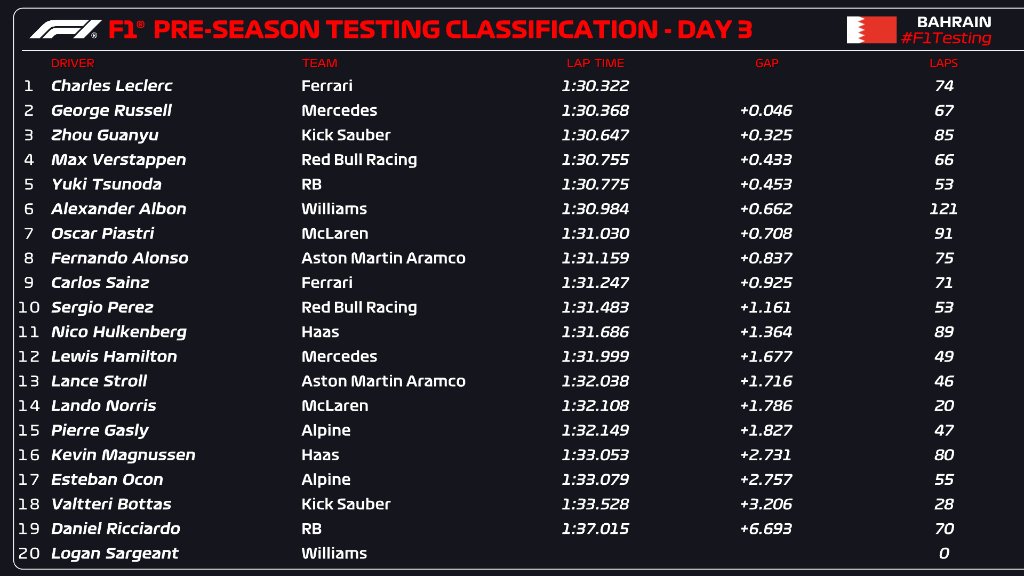 test bahrain day 3 f1