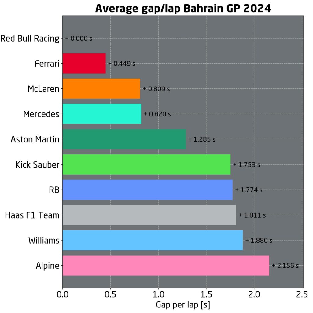 f1 bahrain tempi