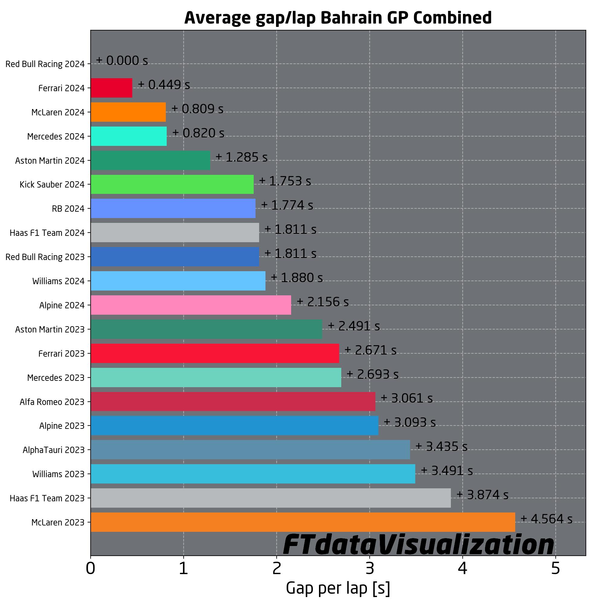 f1 bahrain tempi