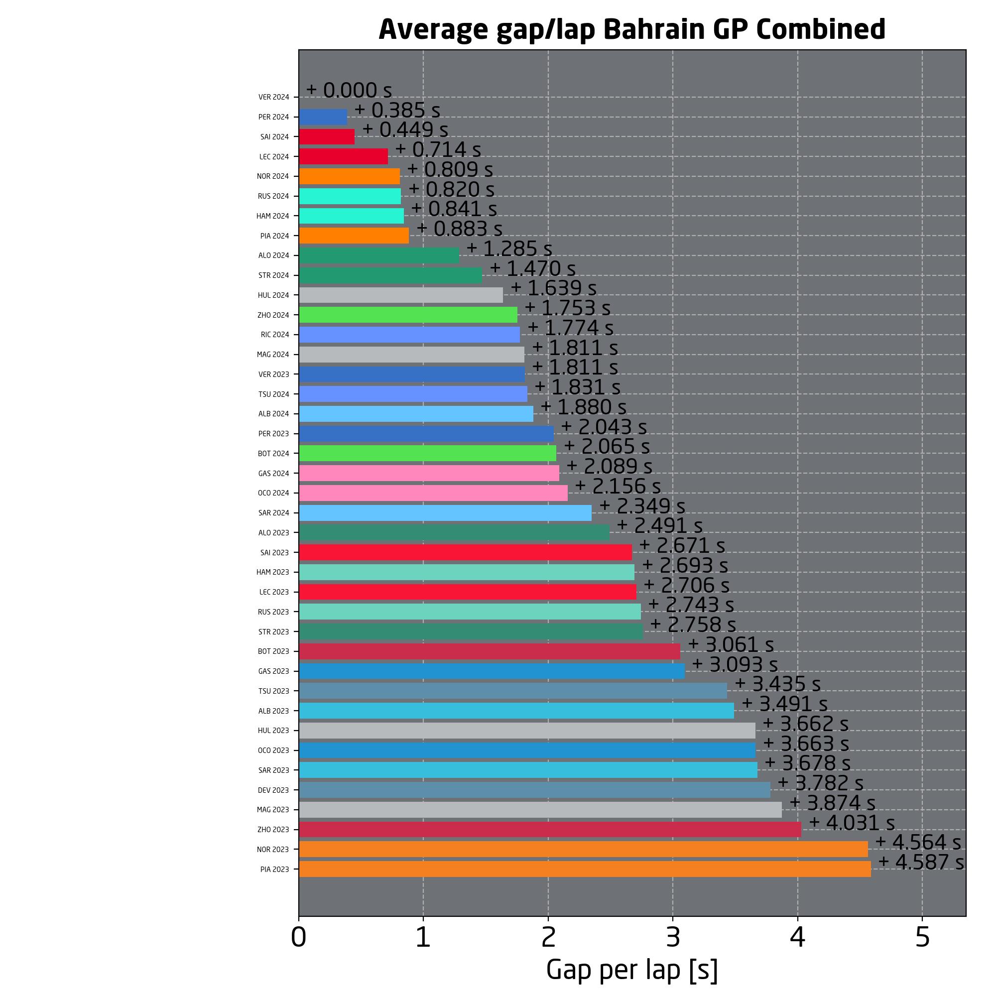 f1 bahrain tempi
