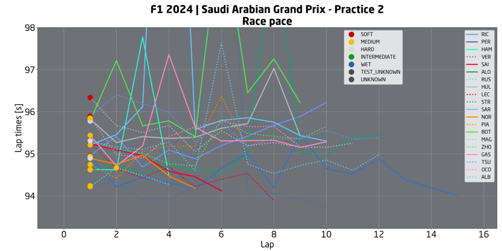 passo gara f1