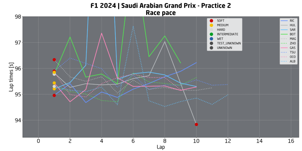 passo gara f1