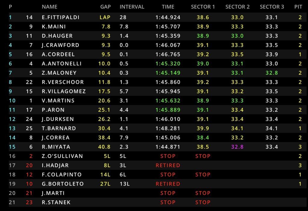 F2 Feature Race dell’Arabia Saudita, Jeddah
