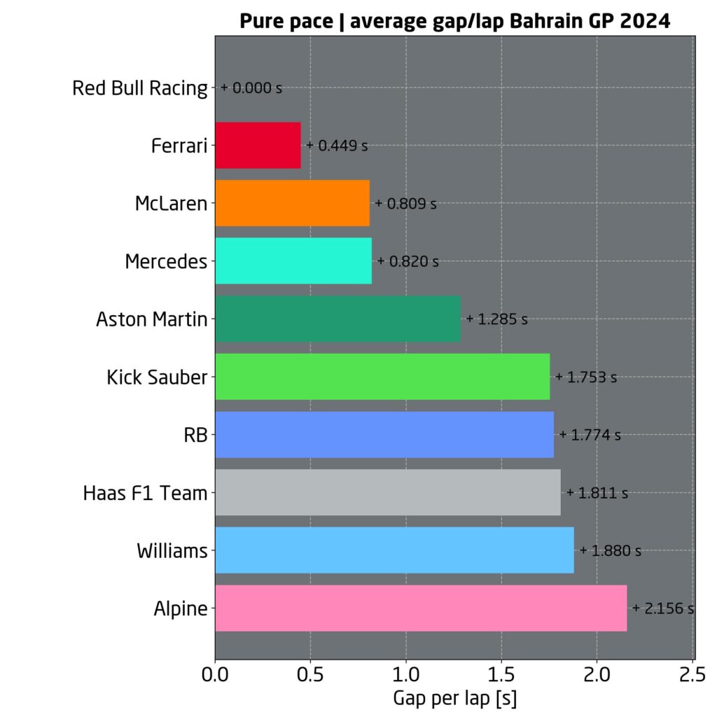 f1 bahrain tempi