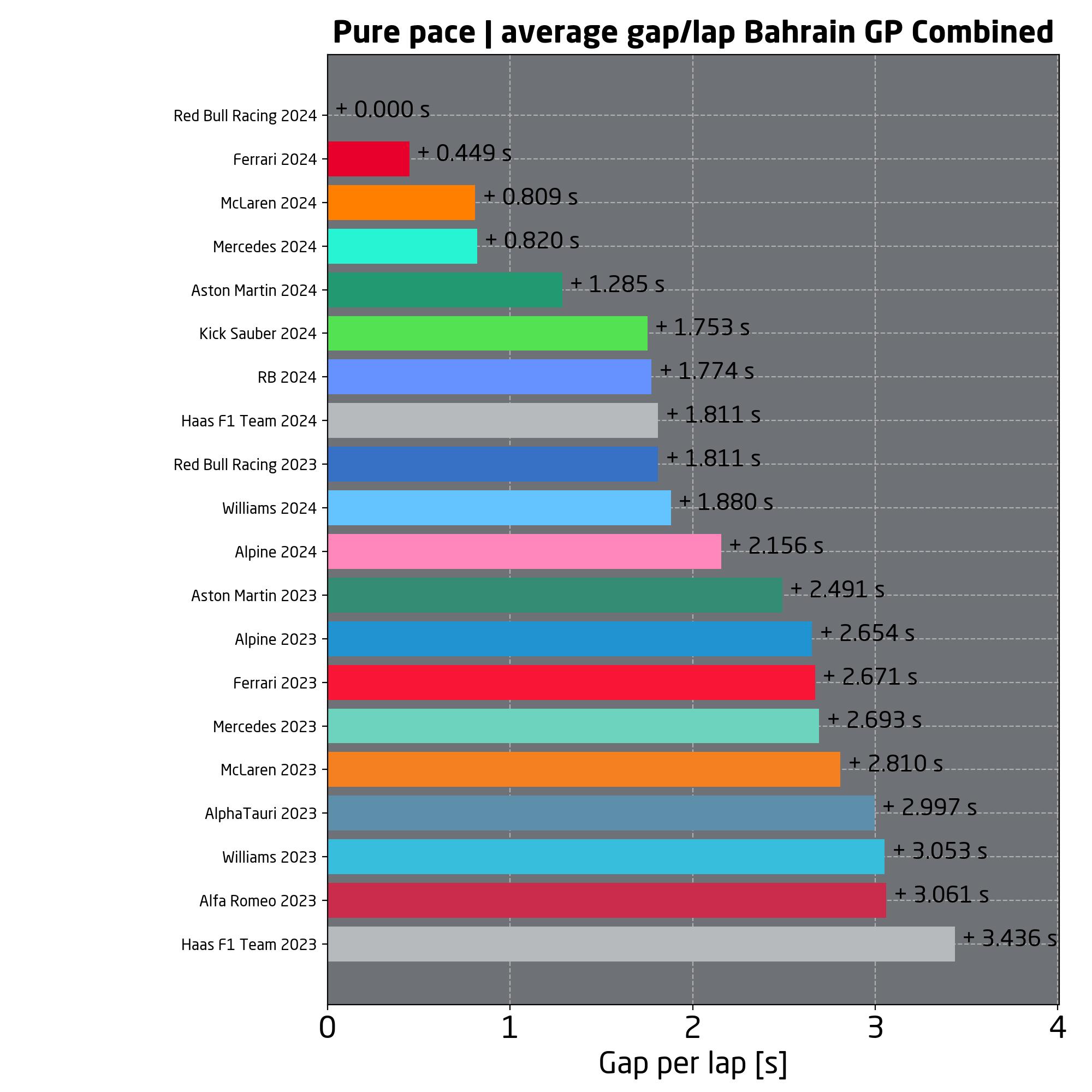 f1 bahrain tempi