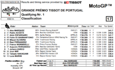 Q1 MotoGP Qualifiche Portimao 2024