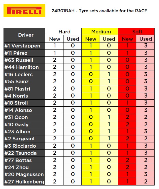 strategie gp bahrain