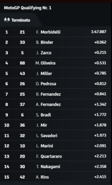 Classifica Q1 MotoGP Spagna 2024