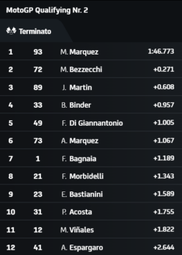 Classifica Q2 MotoGP Spagna 2024