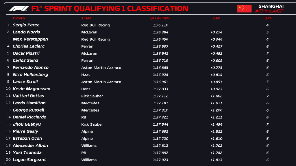 qualifiche sprint cina
