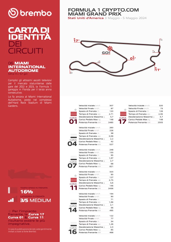 frenate miami f1