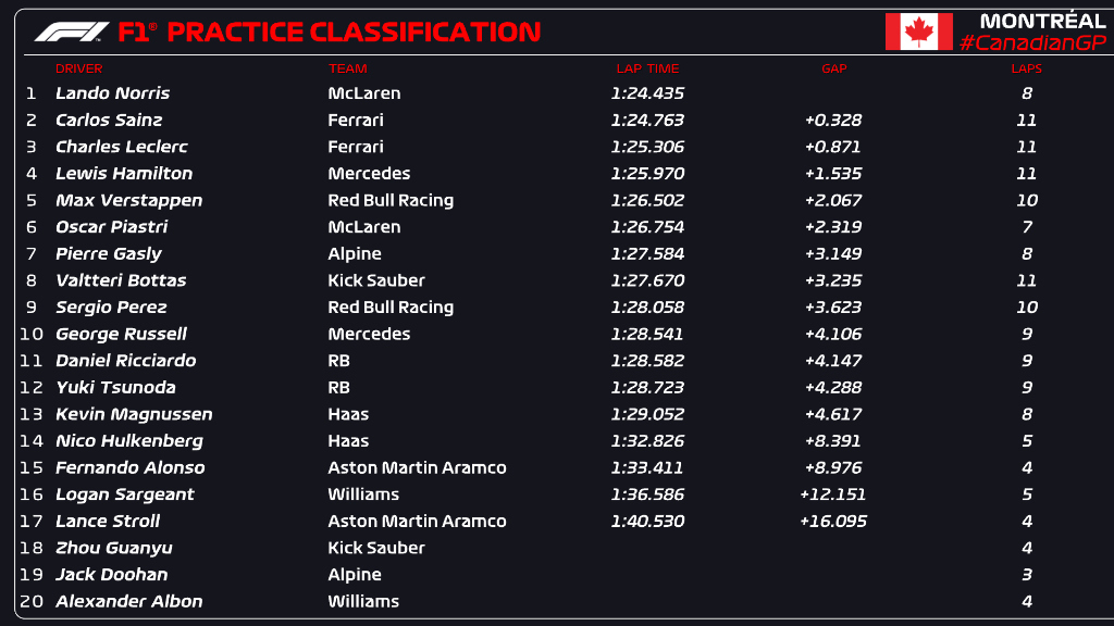 GP Canada FP1