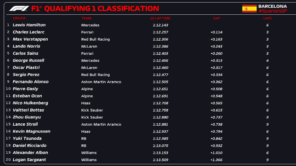 qualifiche spagna f1