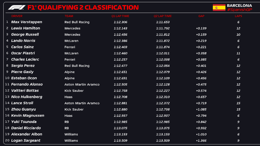 qualifiche spagna f1