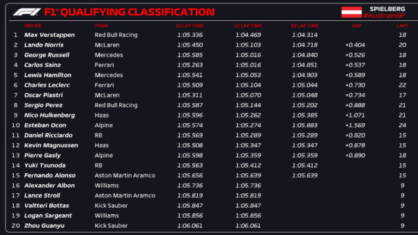 qualifiche gp austria f1