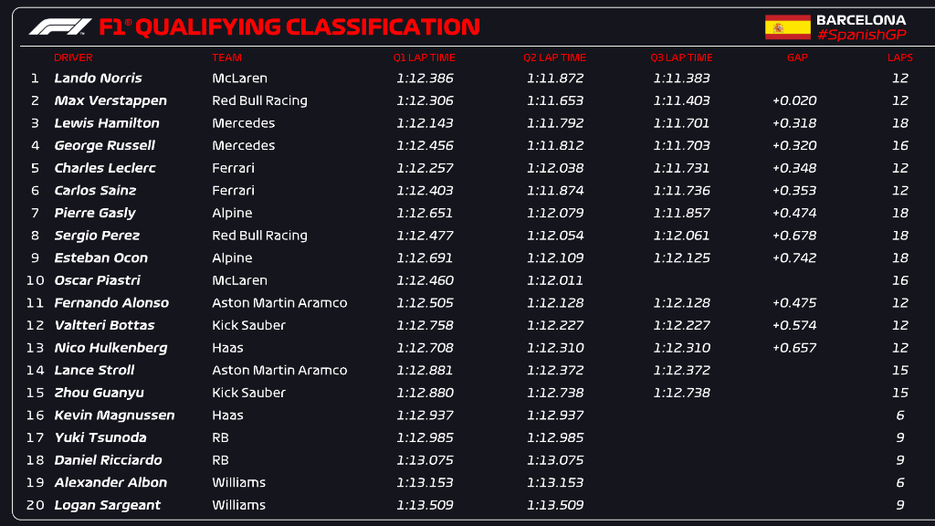 qualifiche spagna f1