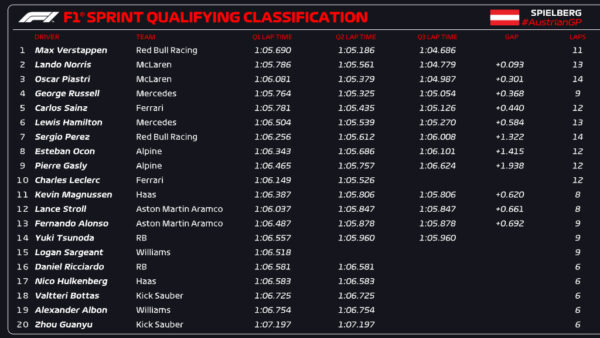 qualifiche sprint gp austria