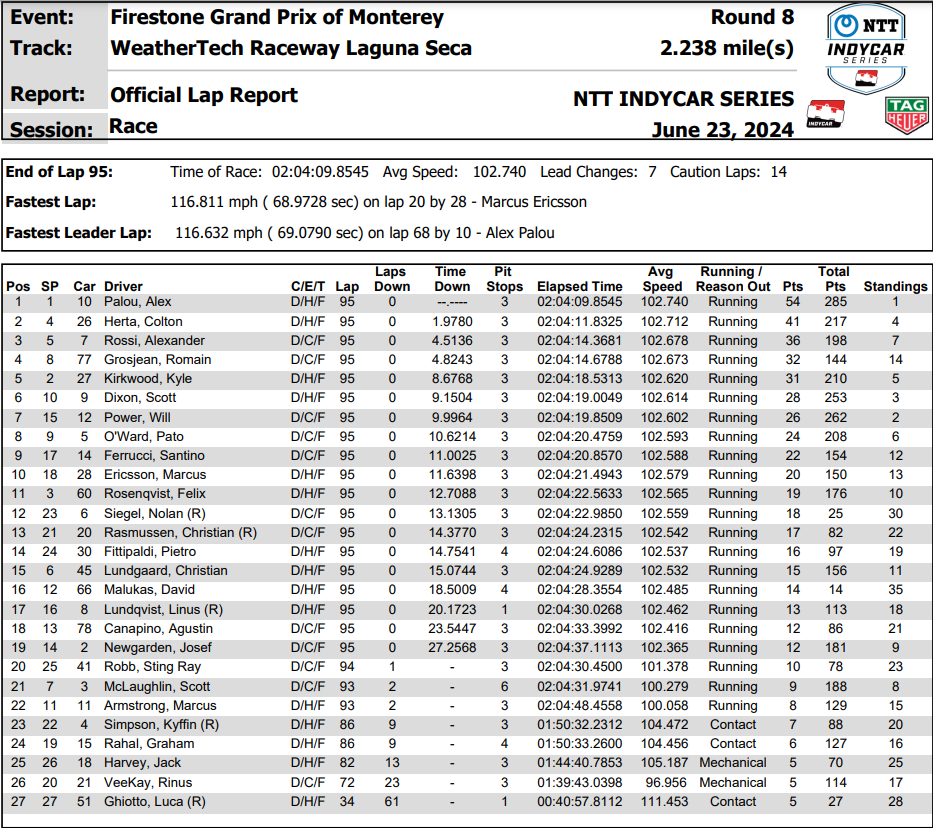 Indycar Laguna Seca