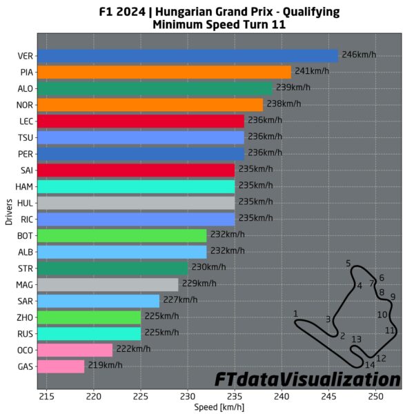 telemetrie qualifiche ungheria f1