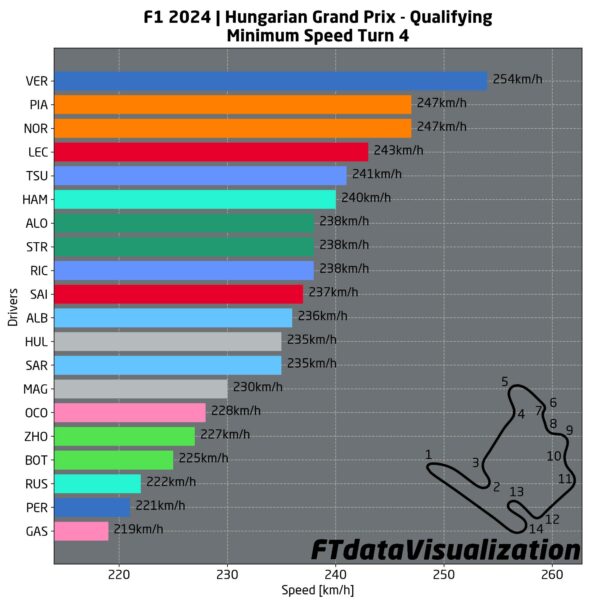 telemetrie qualifiche ungheria f1