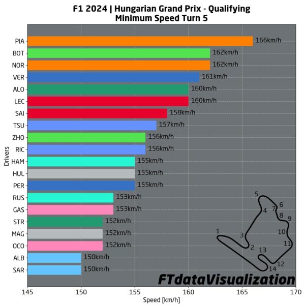 telemetrie qualifiche ungheria f1