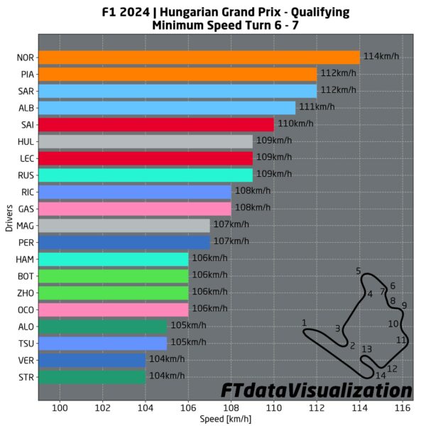 telemetrie qualifiche ungheria f1