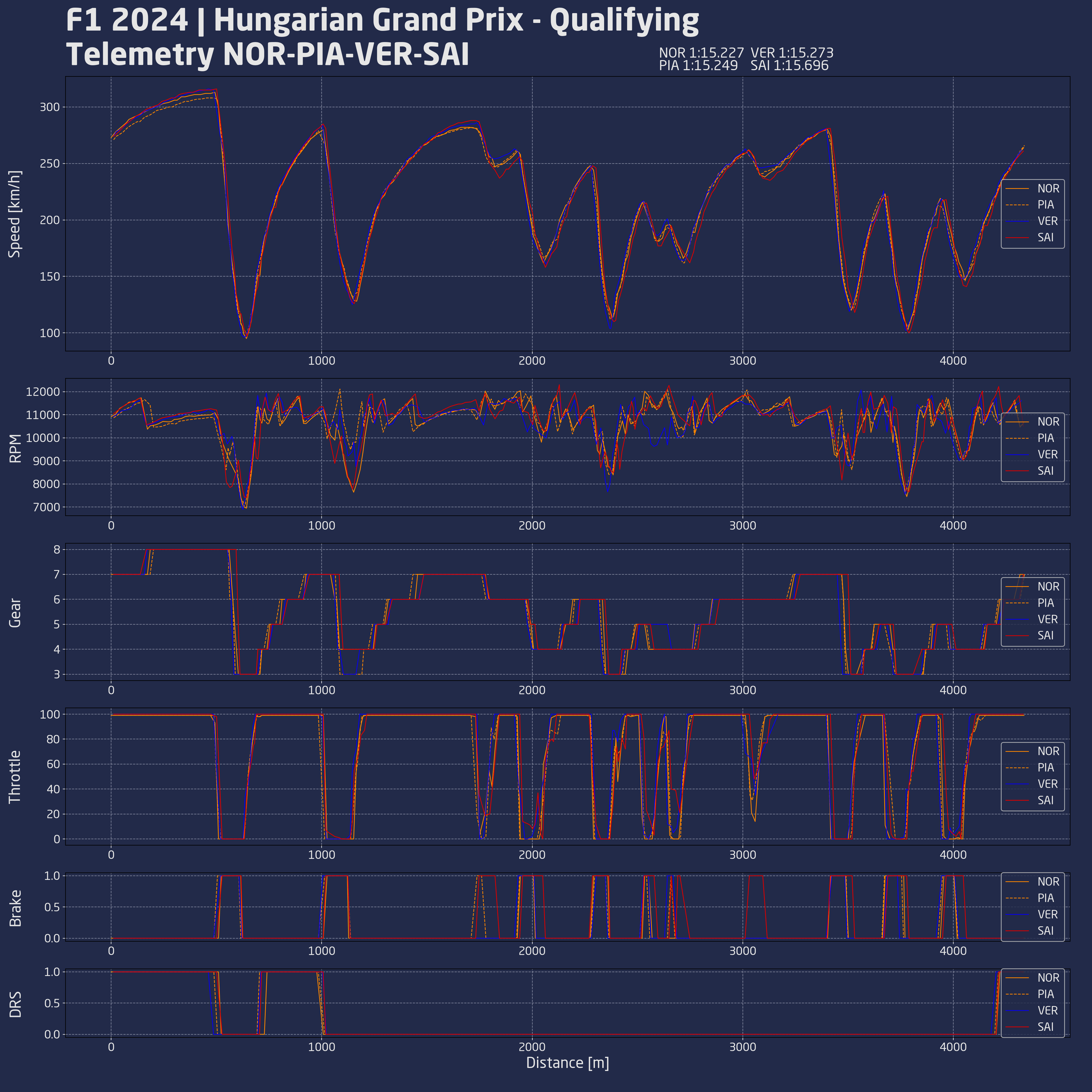 telemetrie qualifiche ungheria f1