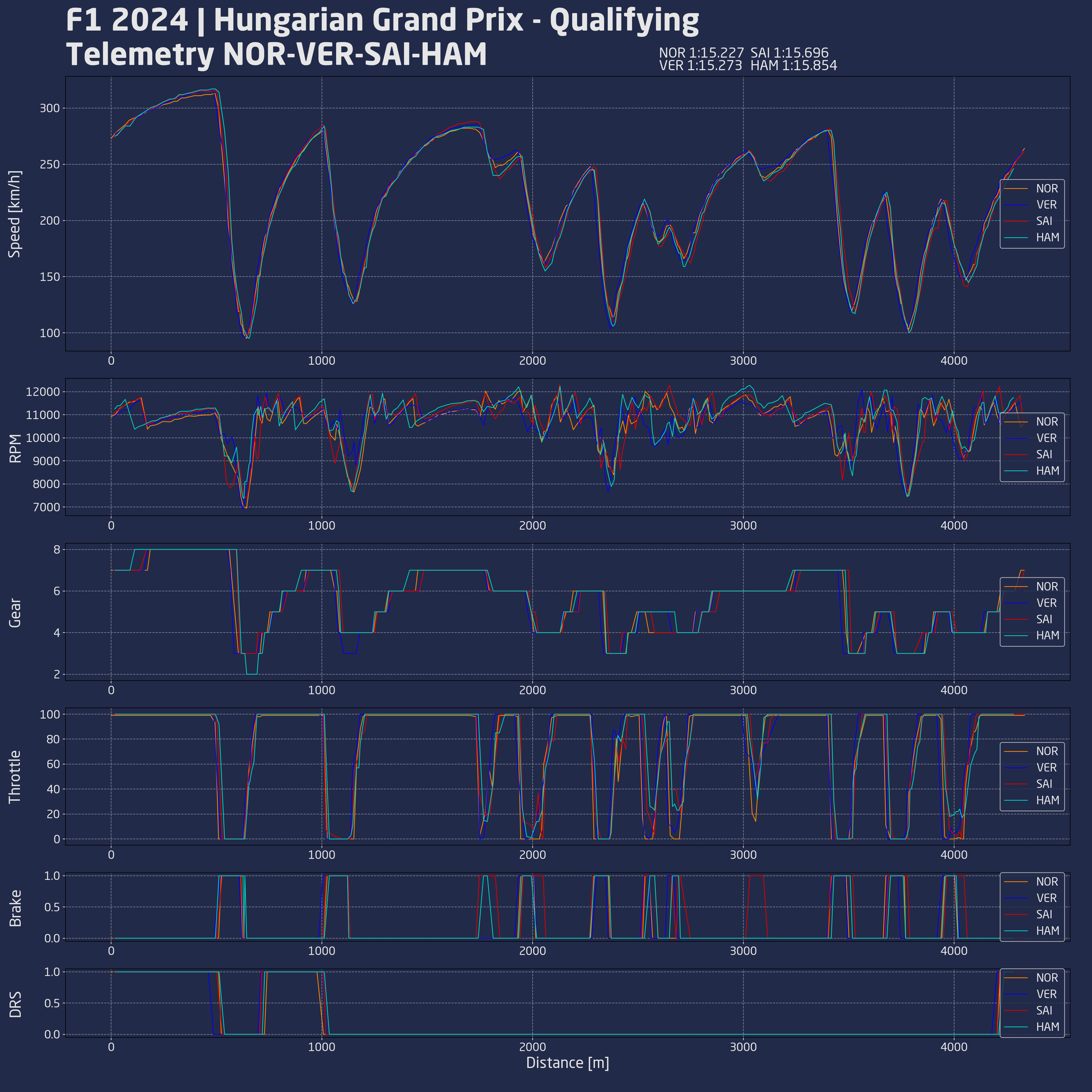 telemetrie qualifiche ungheria f1