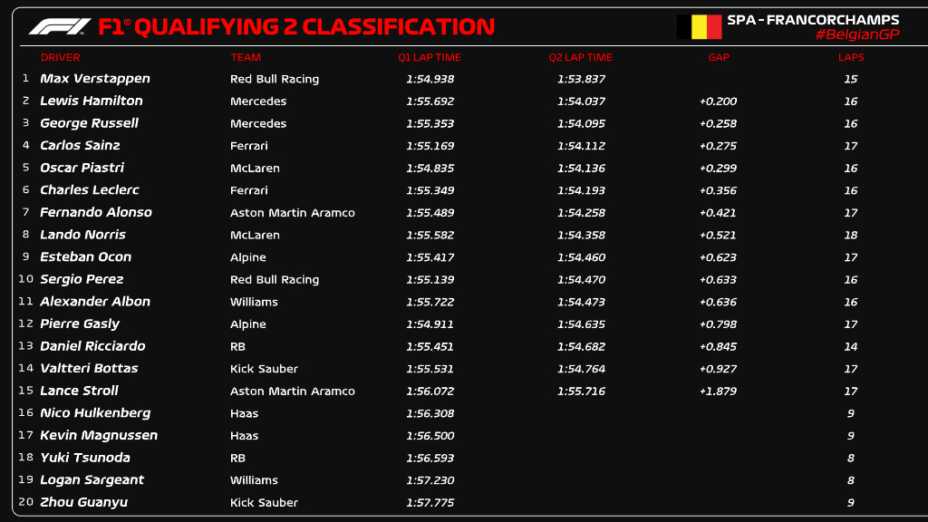 qualifiche belgio f1