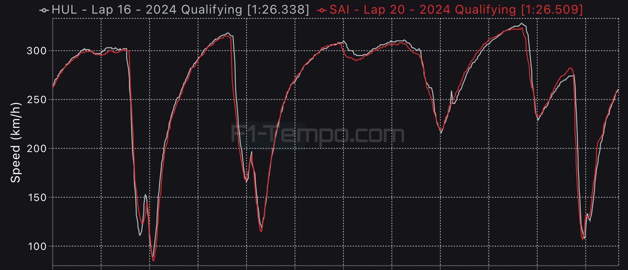 confronto haas ferrari