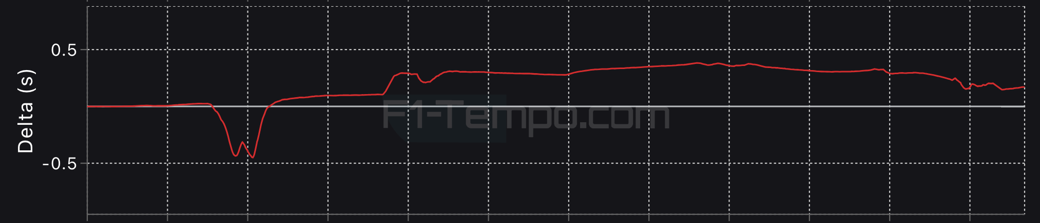 confronto haas ferrari