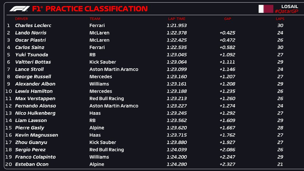 fp1 Qatar