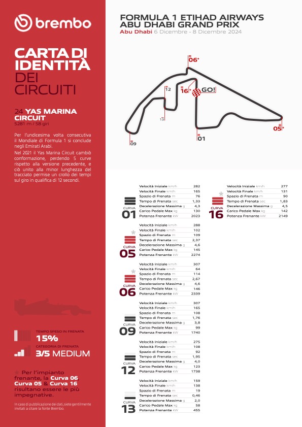 dati brembo abu dhabi f1