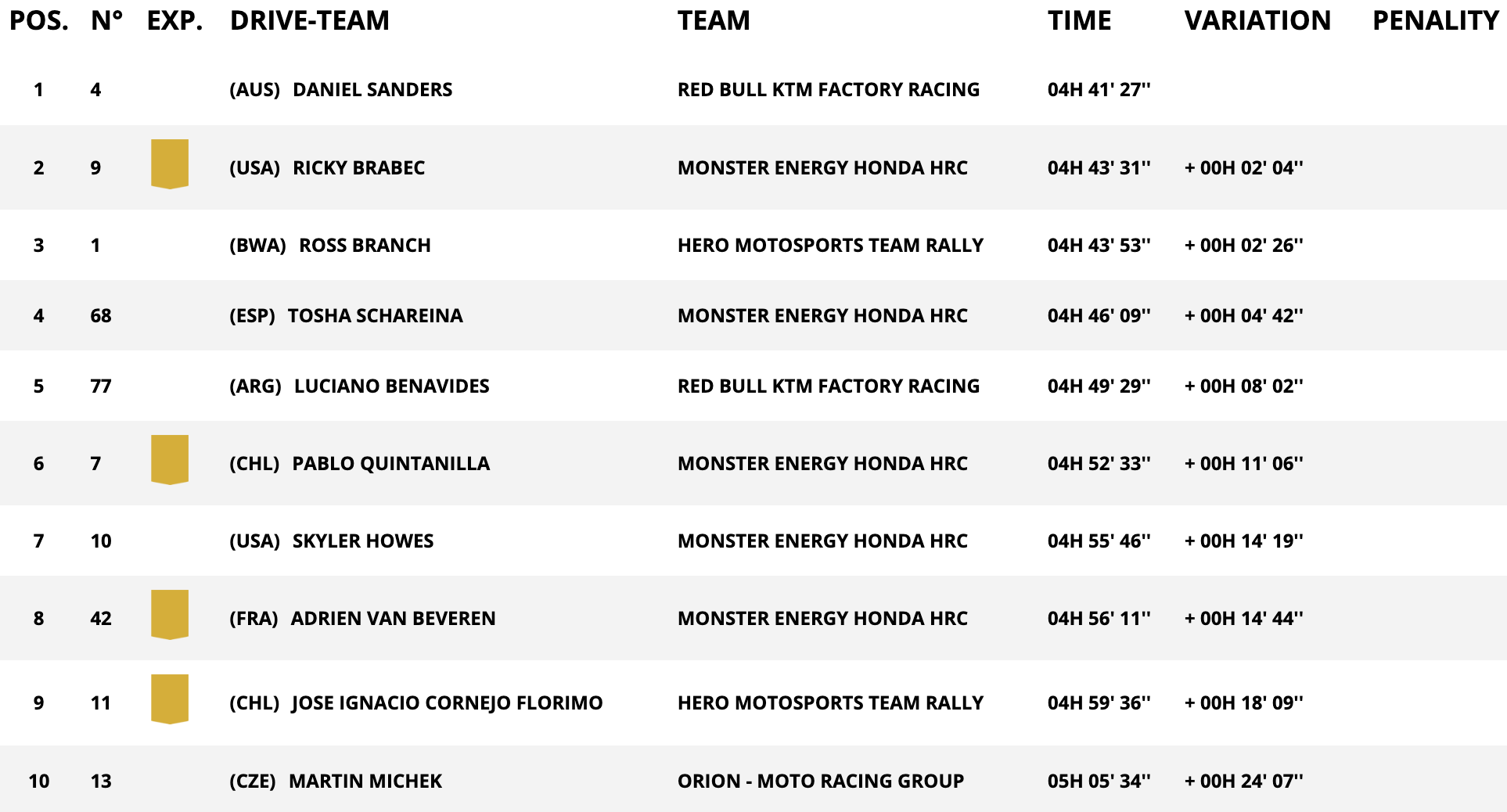 classifica stage 1 dakar moto