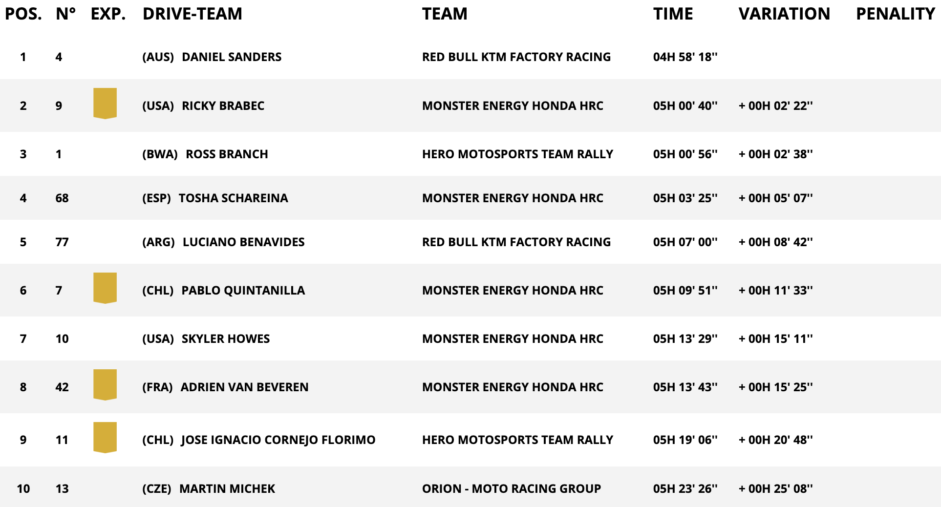 classifica assoluta dakar 2025 stage 1 moto
