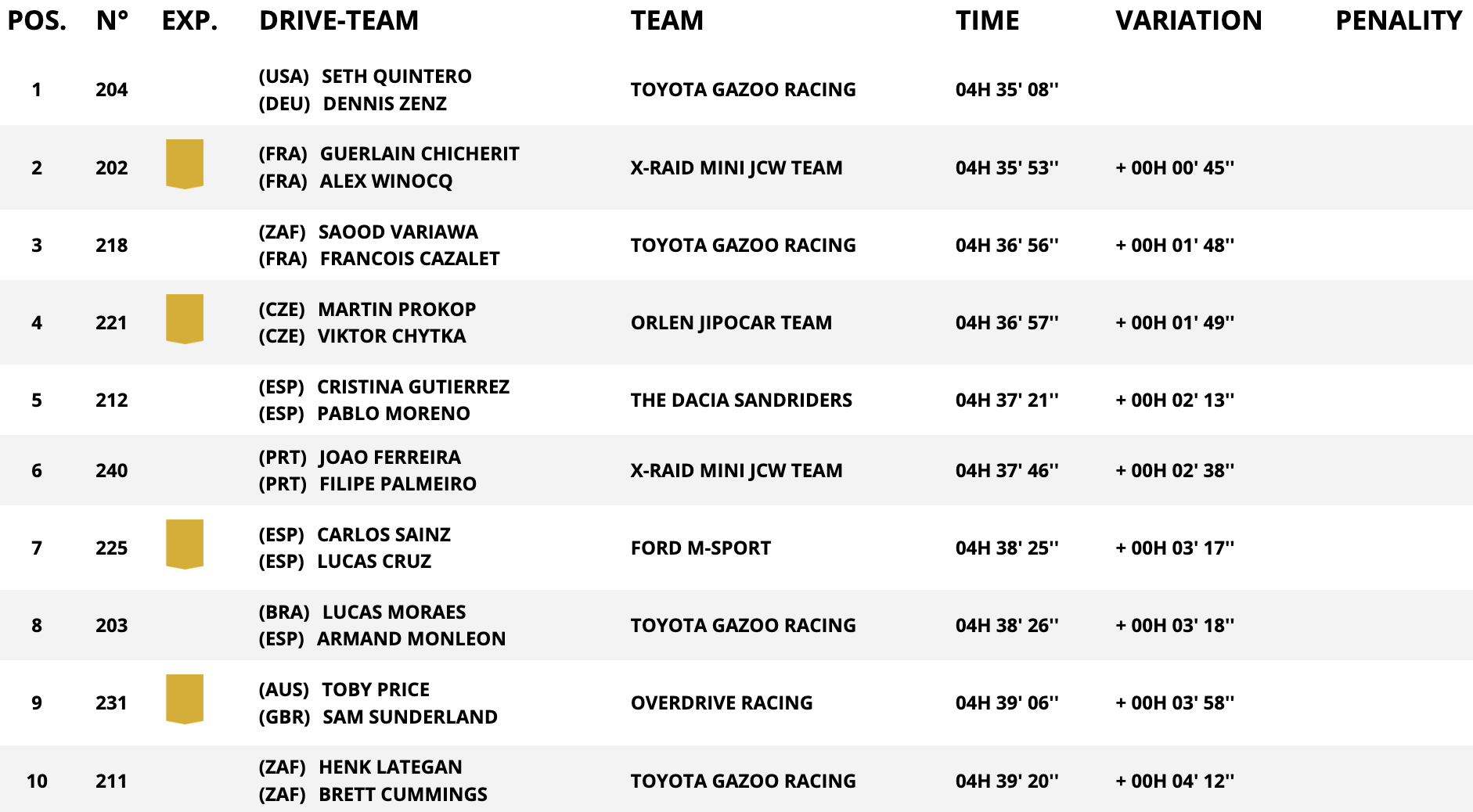 classifica stage 1 dakar auto