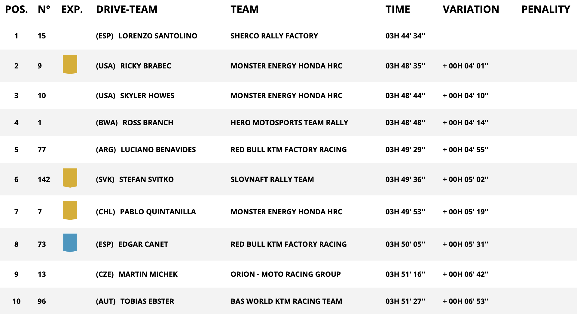 classifica moto dakar stage 3