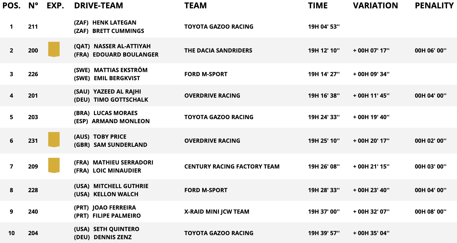 dakar classifica auto dopo stage 3