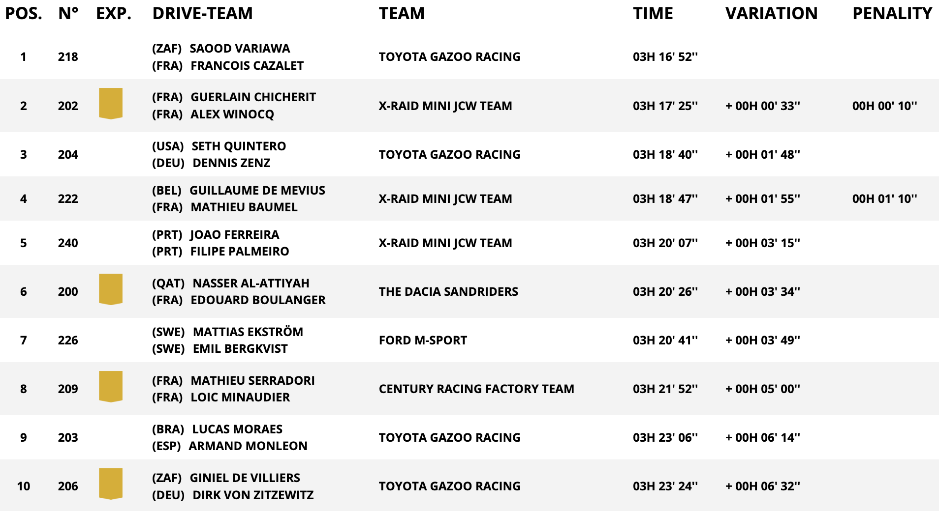classifica stage 3 dakar 2025