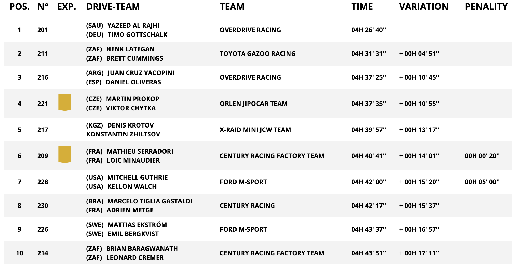 classifica stage 4 dakar