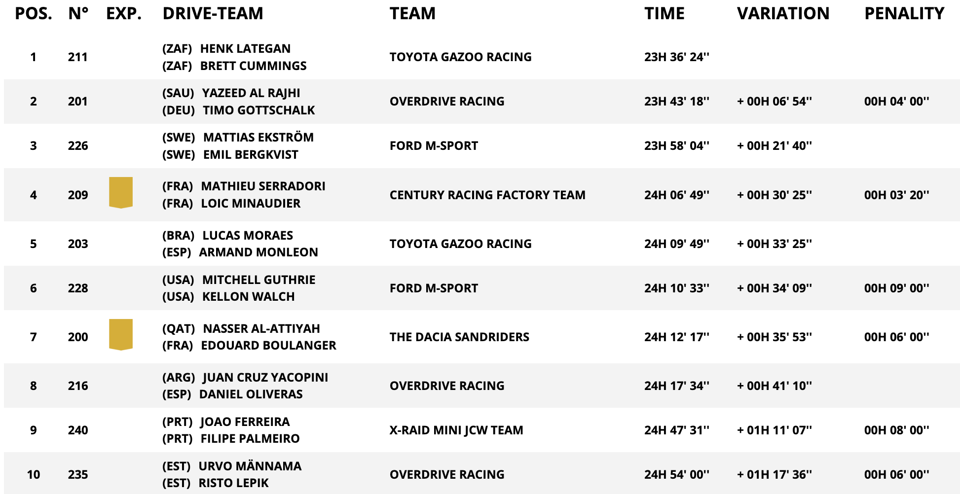classifica assoluta auto dakar stage 4