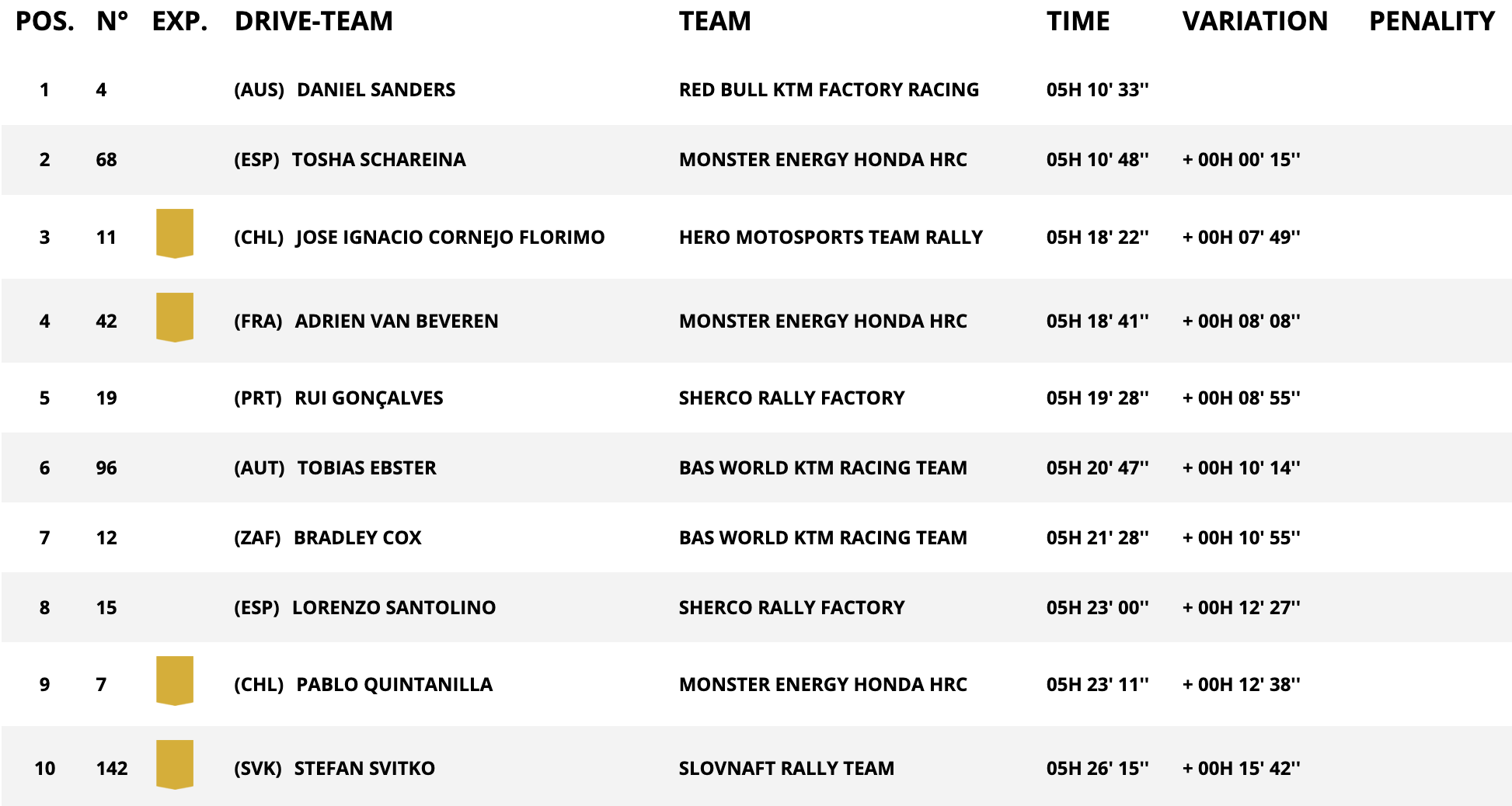 classifica moto stage 4 dakar