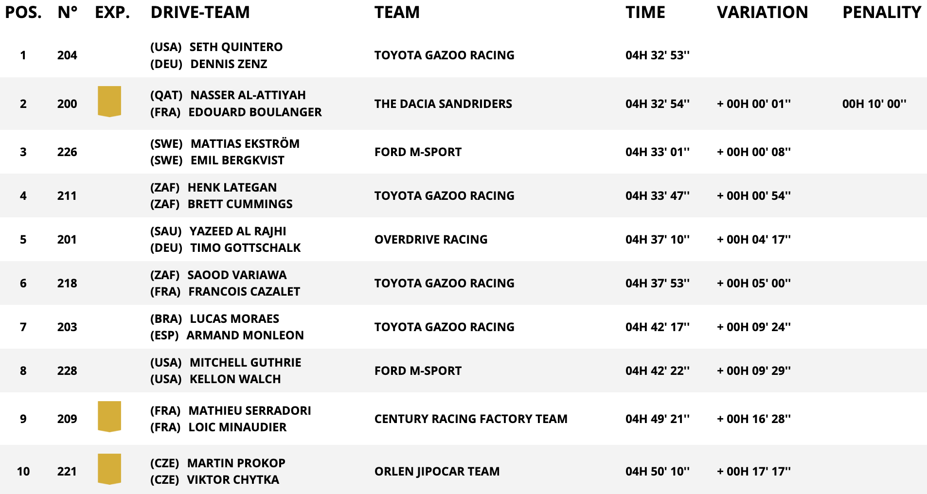 classifica dakar stage 5