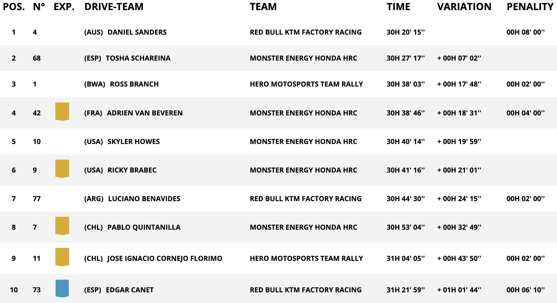 classifica assoluta moto dakar stage 5